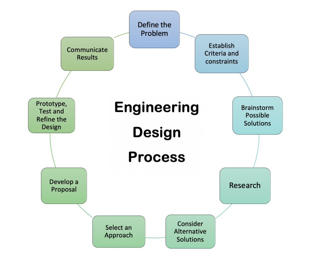 Define the problem. Engineering Design process. Defining the problem. Define process in Design process. To communicate в существительное.