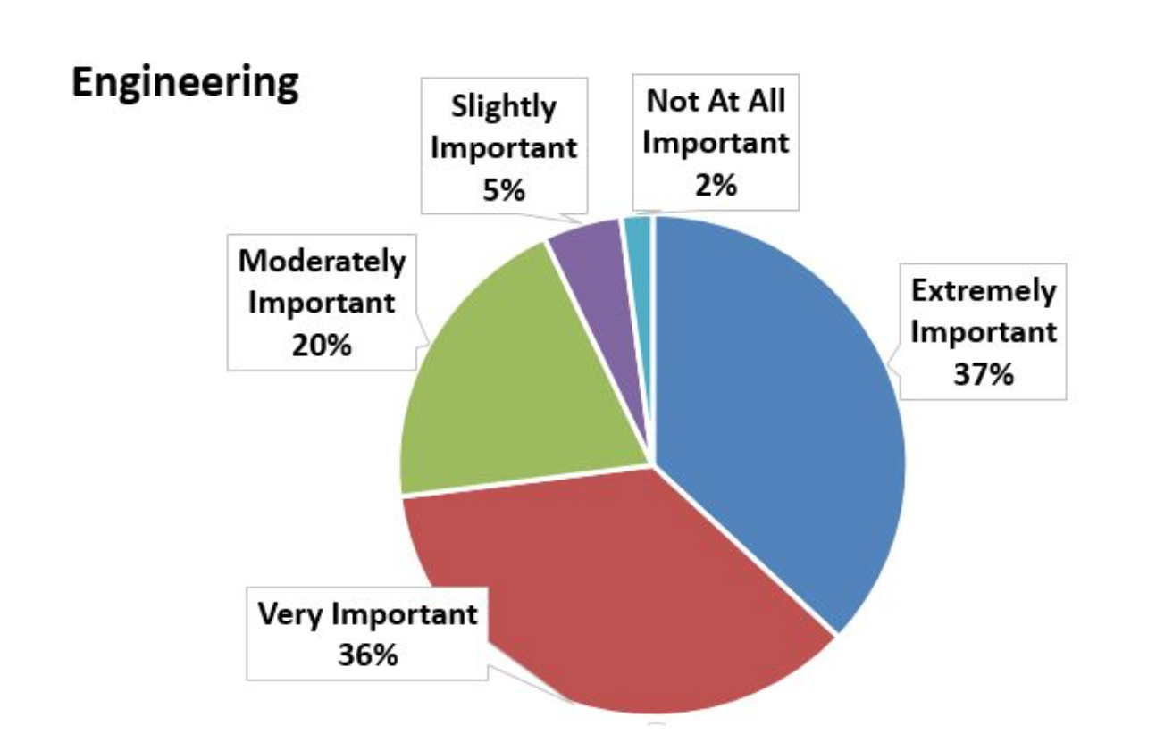 37%=Extremely important; 36%=very important; 20%=moderately important; 5%=slightly important; 2%=not at all important