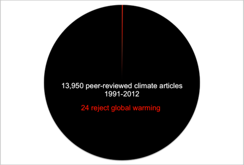 Pie chart showing that of the 13,950 peer-reviewed climate articles between 1991-2012, only 24 rejected global warming