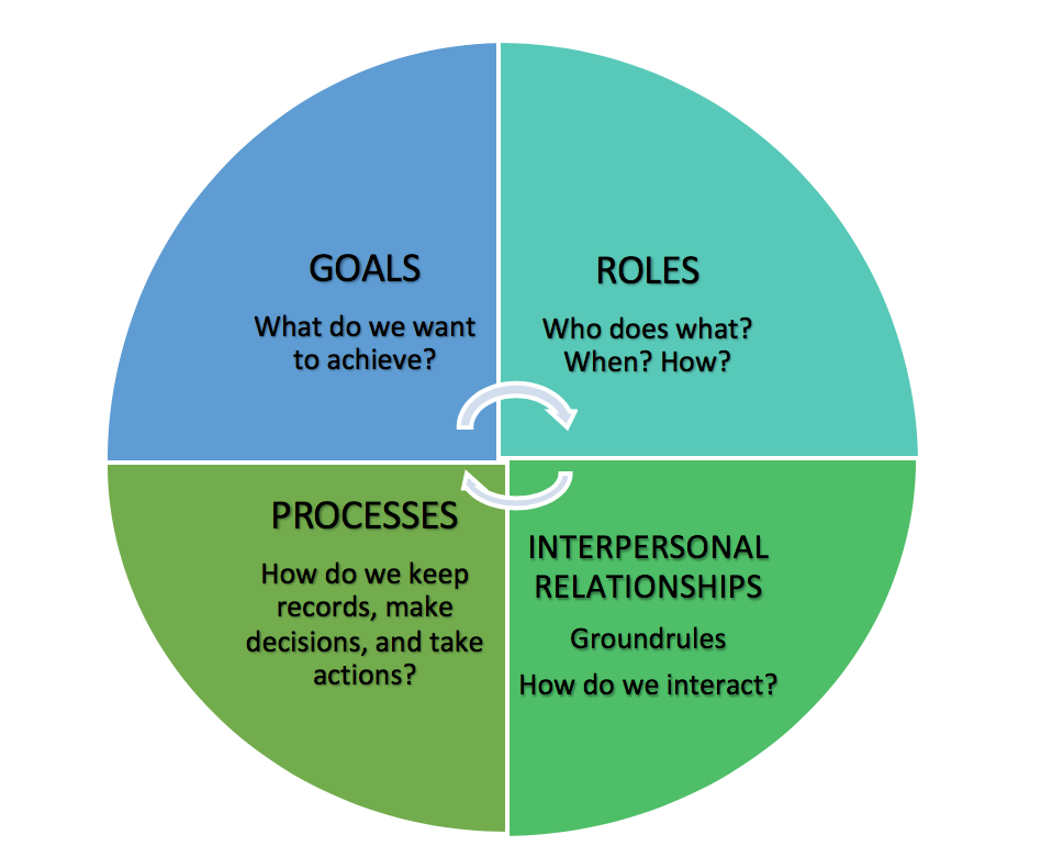 Conflict Resolution Model Lencioni