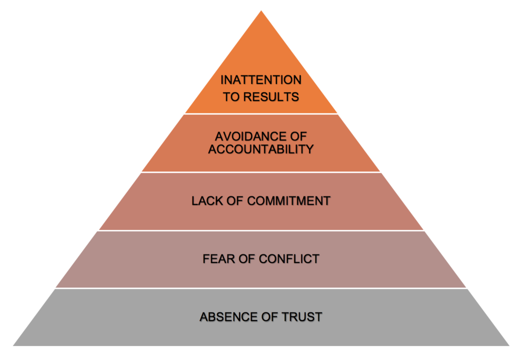 A pyramid representing the Lencioni model with absence of trust at its base and inattention to results at the top.