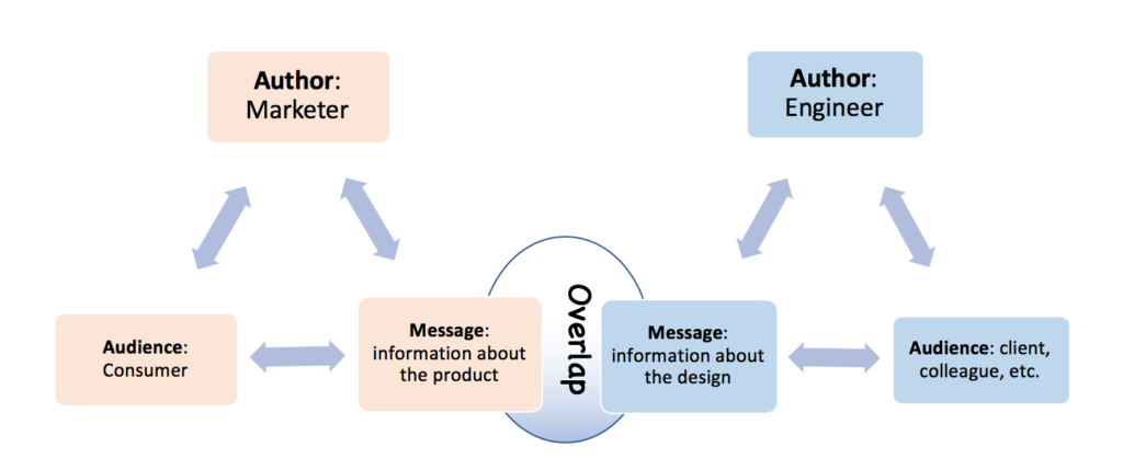 Two Rhetorical triangles: one with the author as "Marketer," audience as "Consumer," and message as "Information about the product"; the other with the author as "Engineer, the audience as "clients, colleagues, etc)," and the message as "information about the design". There is some overlap between the two messages. 