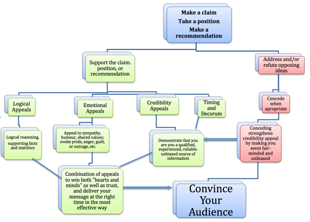 2.3 Writing To Persuade – Technical Writing Essentials