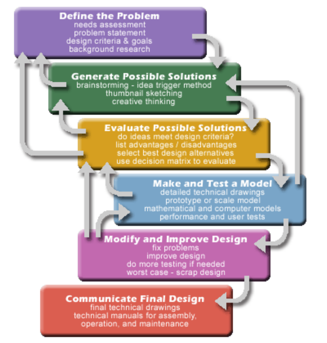 An Iterative design process. Image description available