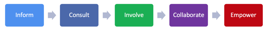 spectrum moves from left to right: Inform, consult, involve, collaborate, empower. 