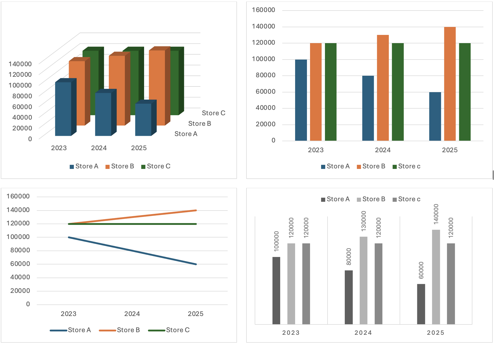 4 graphs showing the same date. Top left: a 3 D bar graph using 3 colours. Top right: a bar graph comparing 3 data sets using 3 colours. Bottom Left: a simple line graph showing 3 lines in 3 colours. Bottom right: a bar graph using shades of grey to compare 3 data sets across 3 years, with data points labeled above each bar.