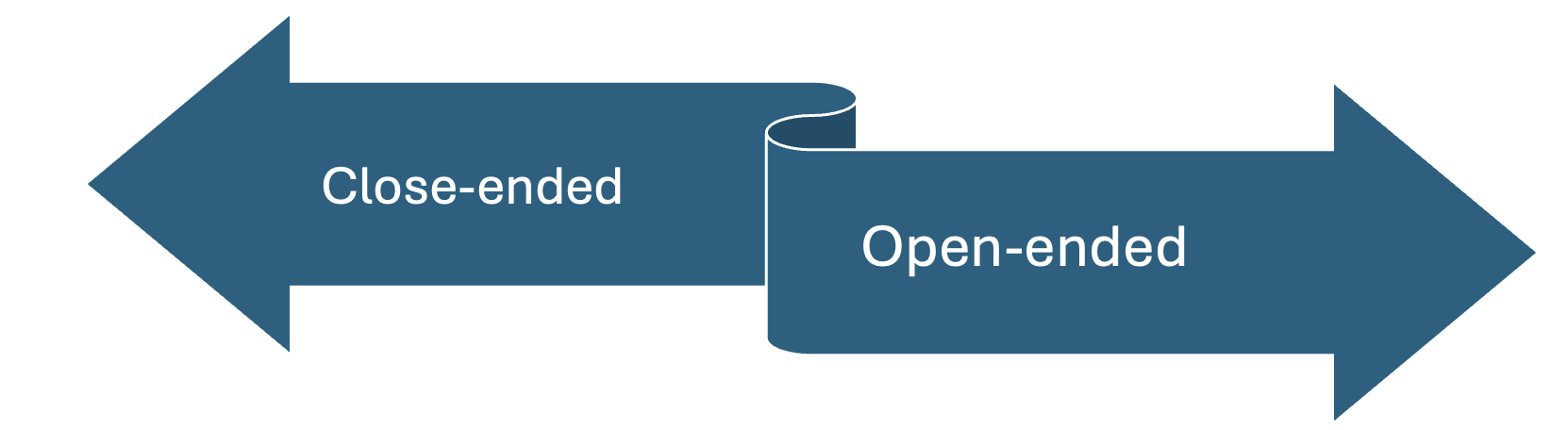spectrum from close-ended to open-ended problems