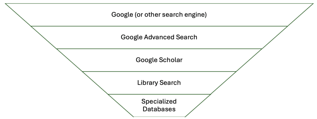 Search tools in order from broadest to most focused: Google, Google advanced search, Google Scholar, Library Search, Specialized Databases