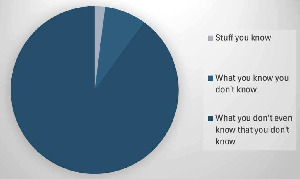 Pie chart: smallest slice indicates "stuff you know;" 2nd smallest indicates "what you know you don't know". The largest slice indicates "what you don't even know that you don't know"
