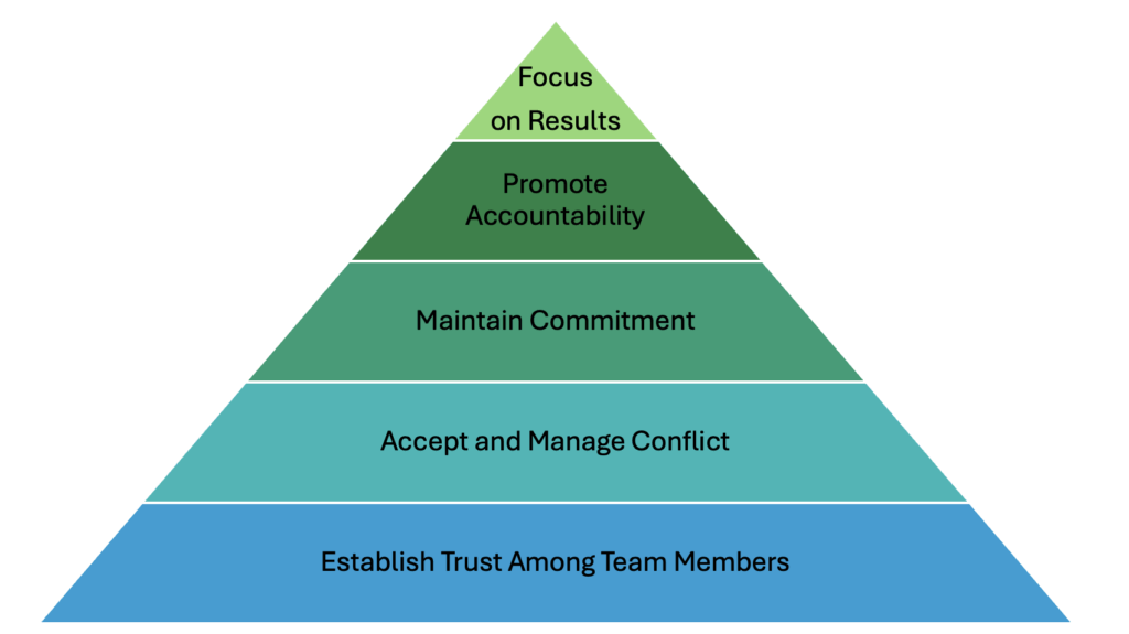 A pyramid with layers, starting at the bottom with "establish trust among team members", "accept and manage conflict," "maintain commitment," "promote accountability," and "focus on results"