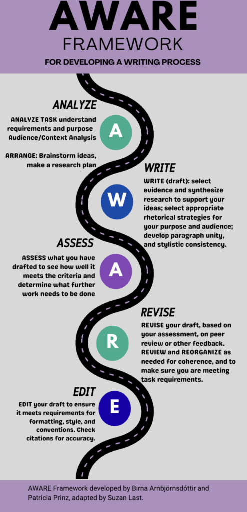 AWARE framework focuses on writing process tasks related to ANALYSIS of task, WRITING or drafting, ASSESSING the draft, REVIEWING, and EDITING
