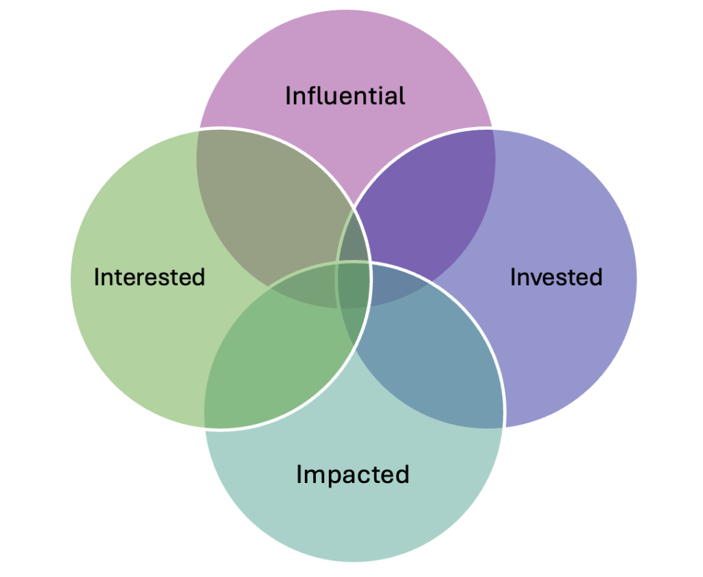 Venn Diagram of 4 interconnected circles with the words Influential, Invested, Impacted, and Interested.