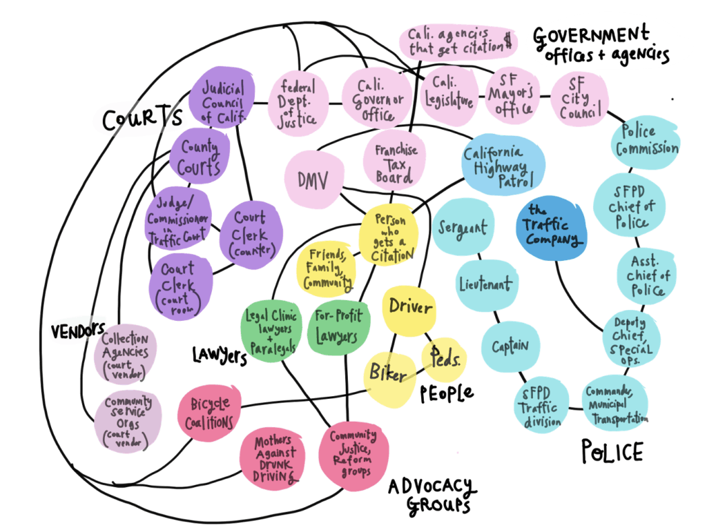 Mind map of various relevant parties related to a traffic citation system