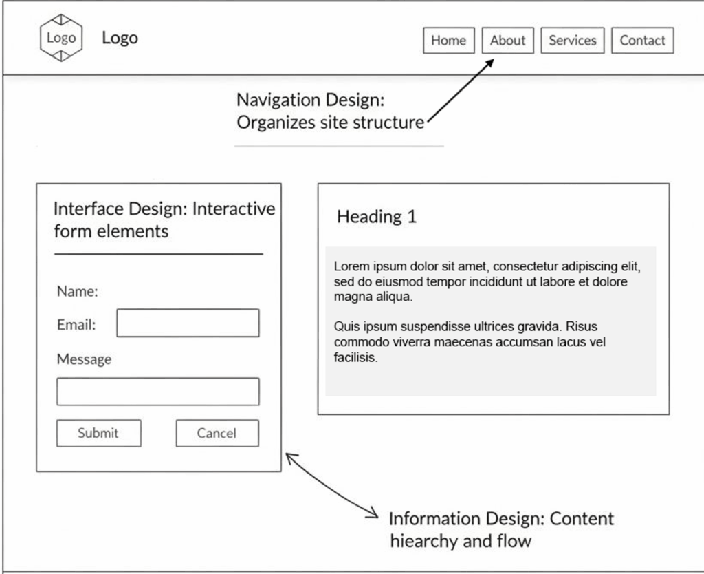 An annotated wireframe of a simple web page showing: header with logo and main navigation (labeled 'Navigation Design'), a form with input fields and buttons (labeled 'Interface Design'), and a content area with headings and text blocks (labeled 'Information Design'). Annotations point to specific elements explaining their purpose.