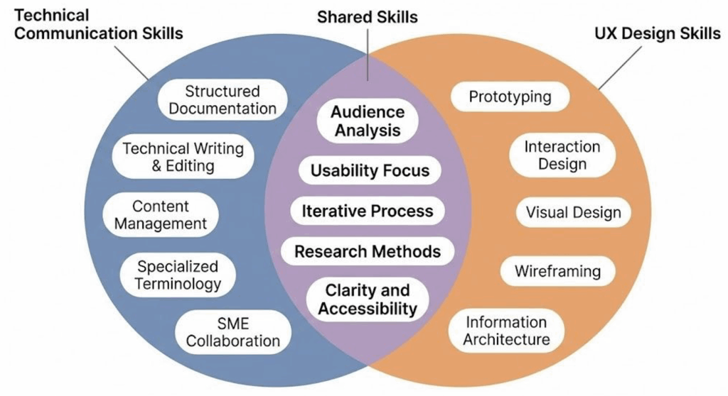 A Venn diagram showing shared skills: audience analysis, usability focus, iterative process, research methods, clarity and accessibility in the overlapping center. Technical communication unique skills on left; UX-specific skills (prototyping, interaction design, visual design) on right.