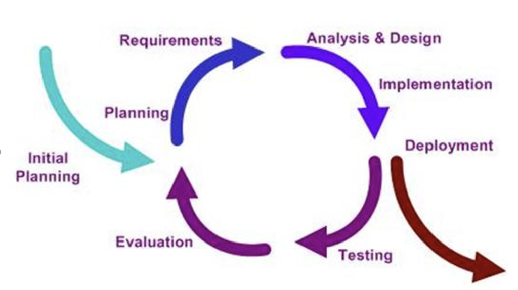 Diagram of an iterative software/project design lifecycle shown as a circular loop of arrows: Initial Planning → Planning → Requirements → Analysis & Design → Implementation → Deployment → Testing → Evaluation, returning back to Requirements/Analysis & Design for the next cycle.