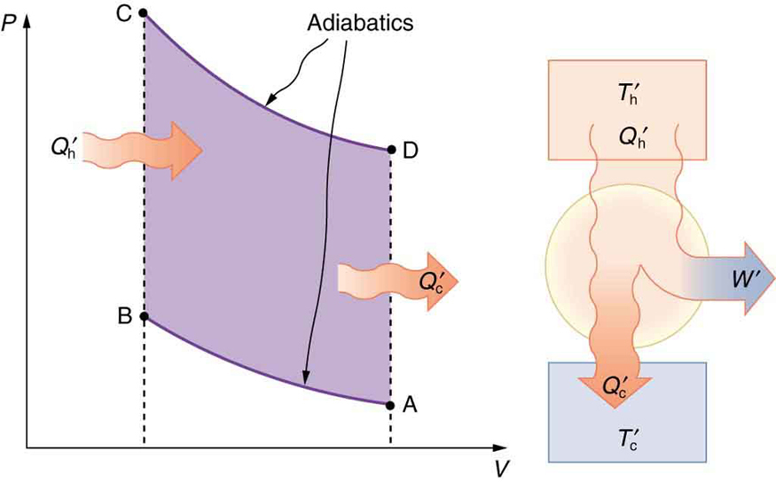 Part a of the figure shows a graph of pressure P versus volume V for an Otto cycle. The pressure P is along the Y axis and the volume V is along the X axis. The graph shows a complete cycle A B C D. The path begins at point A; the curve rises upward from point A to point B along the direction of the negative X axis. This is marked as an adiabatic process. Then the curve rises vertically up from point B to point C in a direction perpendicular to the X axis. Then the curve moves smoothly down to point D along the direction of the positive X axis. This is also marked as an adiabatic process. The last part of the curve drops vertically down from point D back to point A. The path A B is much lower than path C D, which shows that the starting temperature of path C D is higher than A B. Heat Q sub h prime enters the system as shown by a bold arrow to the curve B C. Heat Q sub c prime leaves the system, as shown by a bold arrow near D A. The area inside A B C D is shaded. Part b of the diagram shows an internal combustion engine represented as a circle. The hot reservoir is a rectangular section at the top of the circle shown at temperature T sub h prime. A cold reservoir is shown as a rectangular section in the bottom part of the circle at temperature T sub c prime. Heat Q sub h prime enters the heat engine as shown by a bold arrow, a work W prime is produced as output, shown to leave the system, and the remaining heat Q sub c prime is returned back to the cold reservoir, as shown by a bold arrow toward it.