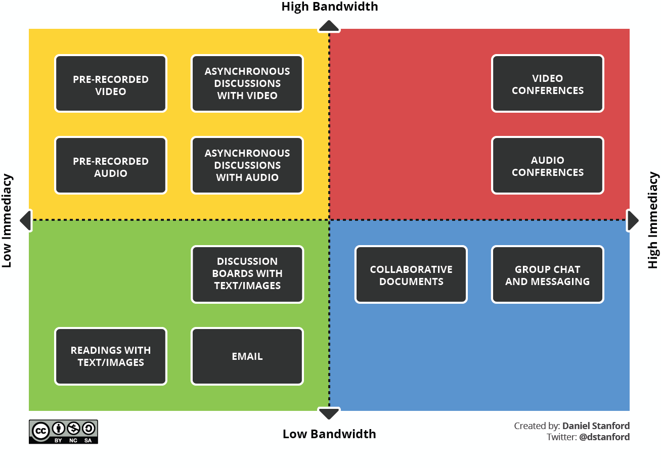 bandwidth vs immediacy