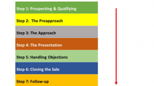 sales process steps