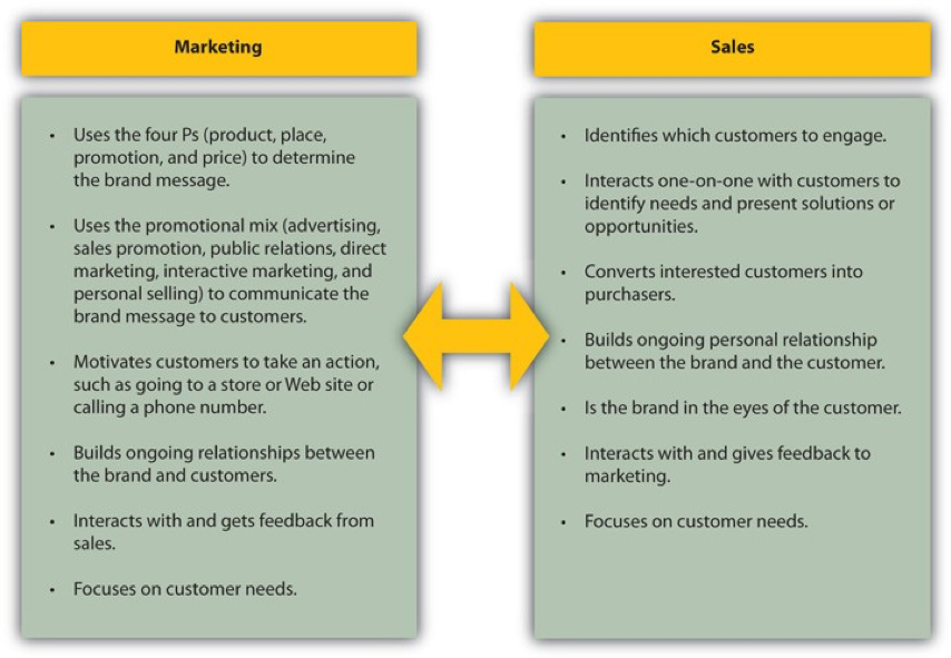 Marketing and Sales: How They Work Together. Image Description available