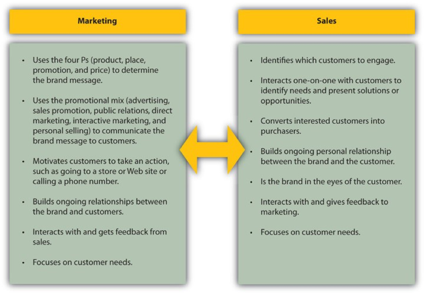 Sales and marketing is. What is marketing. Marketing is. Promotion marketing. Marketing what.