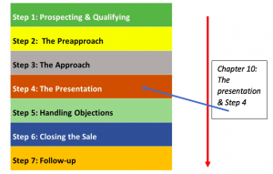 Sales process step four