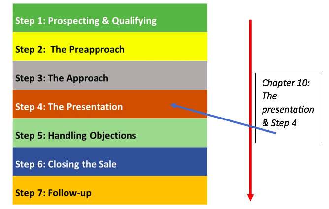 sales presentation profile meaning