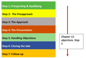 Sales process step five