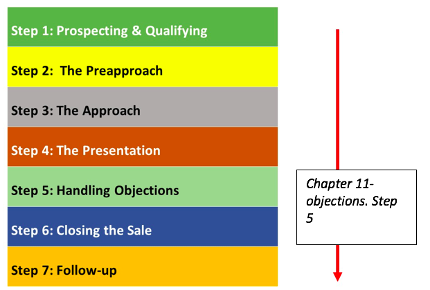 11.1. Objections Are Opportunities to Build Relationships – The Power ...