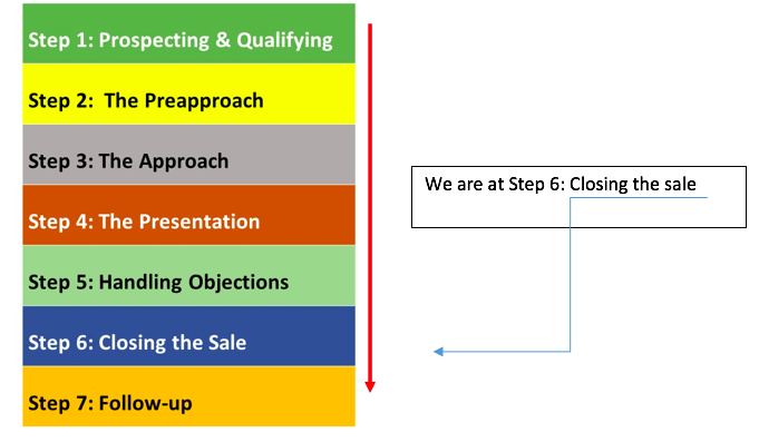 Sales process step six