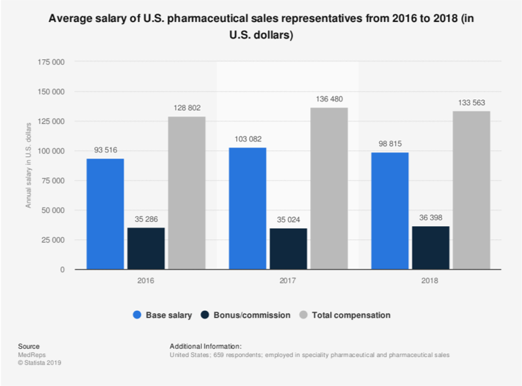 Bar chart showing the average salary of U.S. pharmaceutical representatives from 2016 to 2018