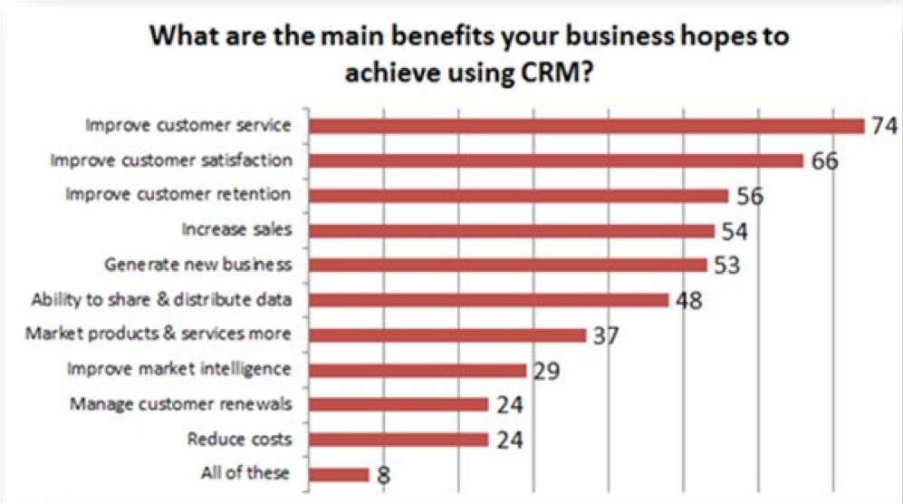 Bar chart showing the benefits to business using CRM