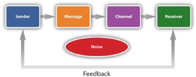traditional communication process