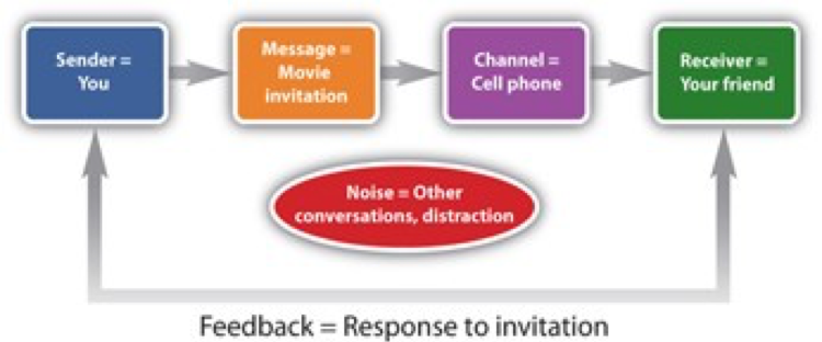 Communication Process Example