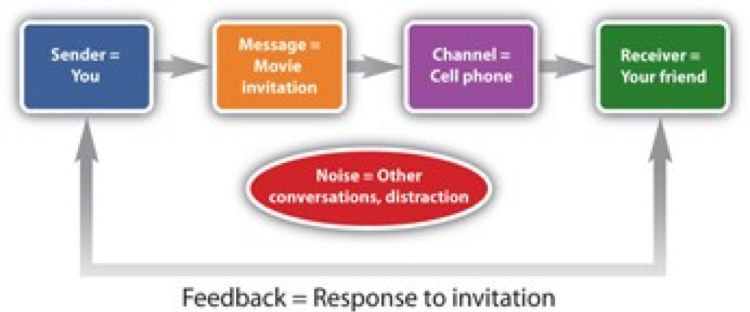 communication process examples