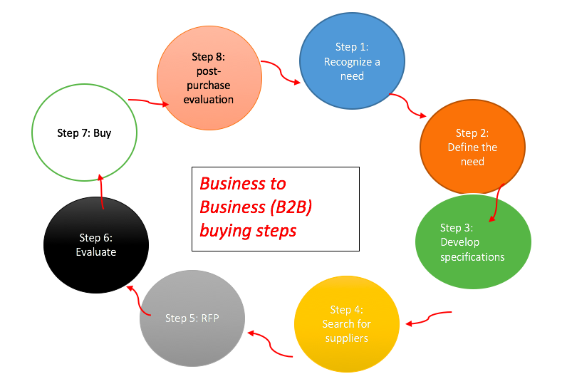 Buying steps in B2B selling