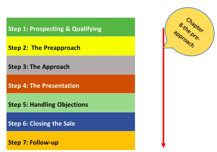 Sales process step two