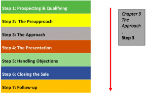 sales process step three