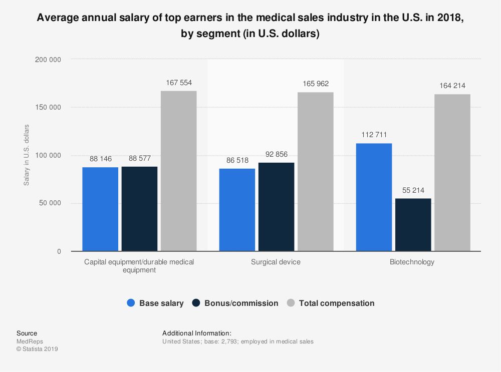 Bar chart showing Average annual salary of top earners in medical sales