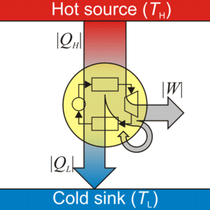 A schematic drawing of heat engine generating power by absorbing heat from a hot source