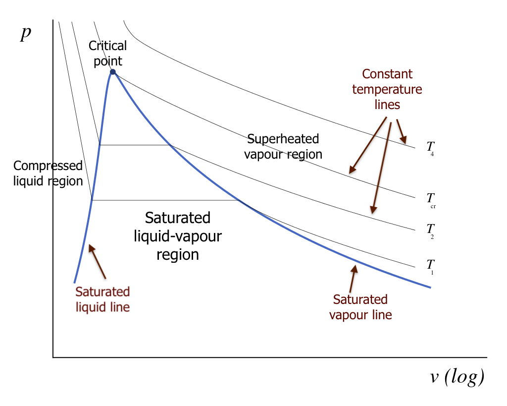 Pressure-specific volume diagram