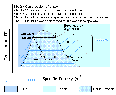 Temperature-specific entropy diagram of a vapour compression cycle