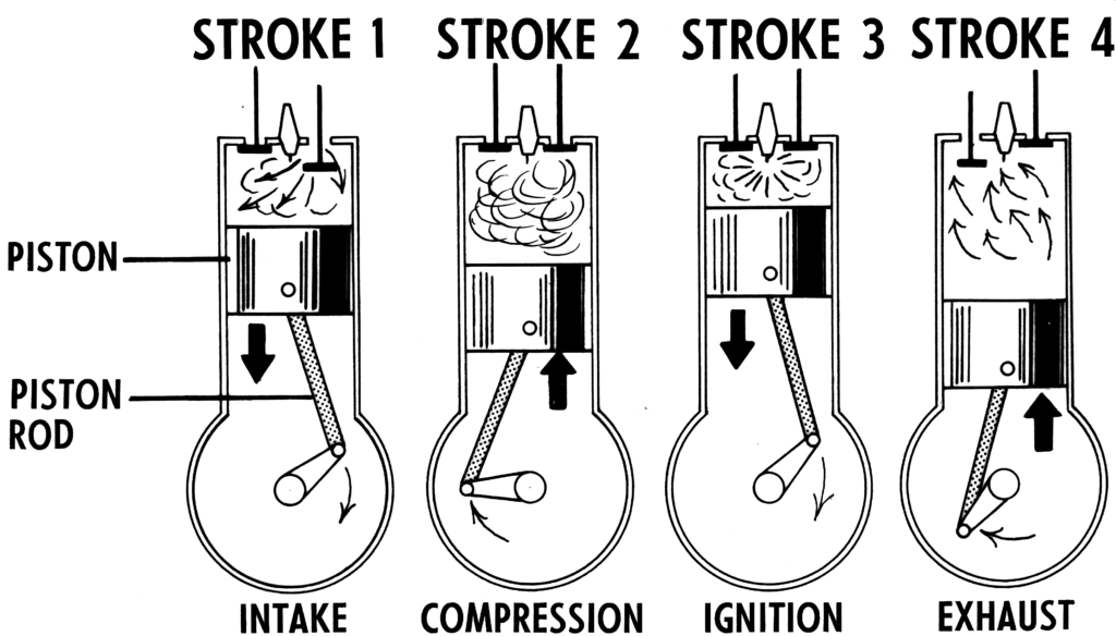 Four-stroke combustion engine consisting of intake, compression, ignition and exhaust strokes