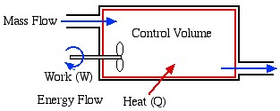 Control volume allowing mass and energy to flow across the system boundary