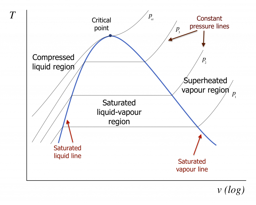 Temperature-specific volume diagram