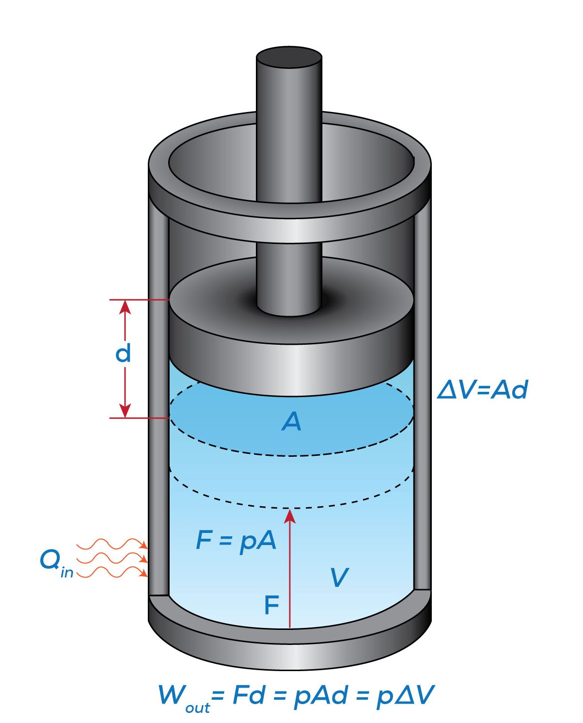 Boundary work caused by the expansion of gas in a piston cylinder device