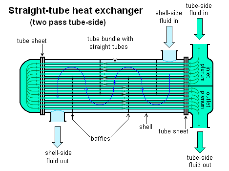 Schematic of a straight tube heat exchanger