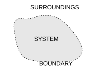 A system and its surroundings are separated by a boundary.