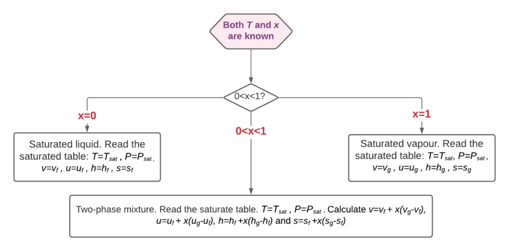 Flow chart for determining fluid properties from thermodynamic tables if T and x are known