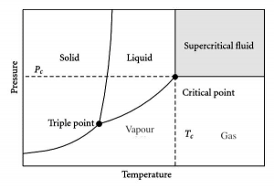 2.3 Phase diagrams – Introduction to Engineering Thermodynamics